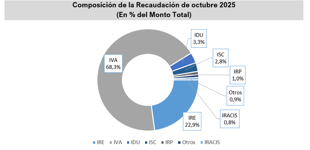 DNIT cerró octubre con grandes crecimientos de recaudación
